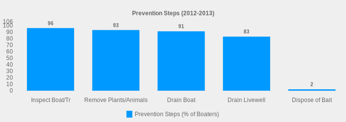 Prevention Steps (2012-2013) (Prevention Steps (% of Boaters):Inspect Boat/Tr=96,Remove Plants/Animals=93,Drain Boat=91,Drain Livewell=83,Dispose of Bait=2|)