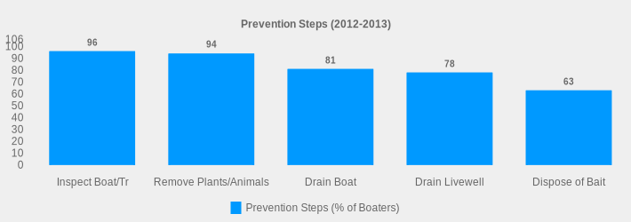 Prevention Steps (2012-2013) (Prevention Steps (% of Boaters):Inspect Boat/Tr=96,Remove Plants/Animals=94,Drain Boat=81,Drain Livewell=78,Dispose of Bait=63|)