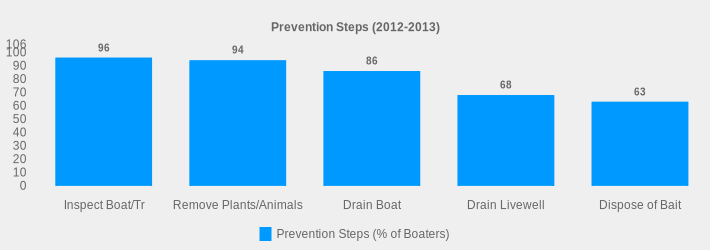 Prevention Steps (2012-2013) (Prevention Steps (% of Boaters):Inspect Boat/Tr=96,Remove Plants/Animals=94,Drain Boat=86,Drain Livewell=68,Dispose of Bait=63|)