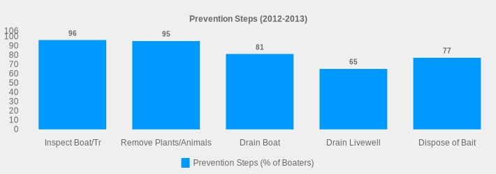Prevention Steps (2012-2013) (Prevention Steps (% of Boaters):Inspect Boat/Tr=96,Remove Plants/Animals=95,Drain Boat=81,Drain Livewell=65,Dispose of Bait=77|)