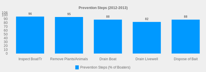 Prevention Steps (2012-2013) (Prevention Steps (% of Boaters):Inspect Boat/Tr=96,Remove Plants/Animals=95,Drain Boat=88,Drain Livewell=82,Dispose of Bait=88|)