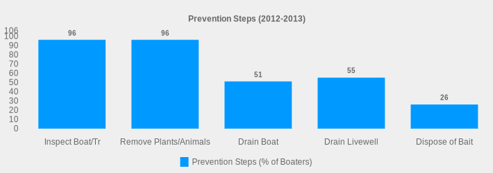 Prevention Steps (2012-2013) (Prevention Steps (% of Boaters):Inspect Boat/Tr=96,Remove Plants/Animals=96,Drain Boat=51,Drain Livewell=55,Dispose of Bait=26|)