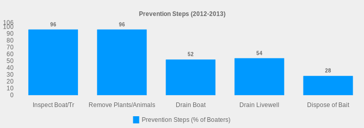 Prevention Steps (2012-2013) (Prevention Steps (% of Boaters):Inspect Boat/Tr=96,Remove Plants/Animals=96,Drain Boat=52,Drain Livewell=54,Dispose of Bait=28|)