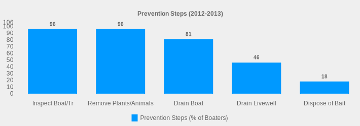 Prevention Steps (2012-2013) (Prevention Steps (% of Boaters):Inspect Boat/Tr=96,Remove Plants/Animals=96,Drain Boat=81,Drain Livewell=46,Dispose of Bait=18|)