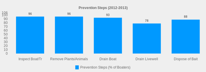 Prevention Steps (2012-2013) (Prevention Steps (% of Boaters):Inspect Boat/Tr=96,Remove Plants/Animals=96,Drain Boat=93,Drain Livewell=78,Dispose of Bait=88|)