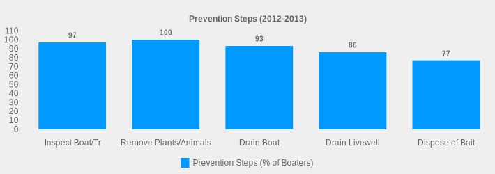 Prevention Steps (2012-2013) (Prevention Steps (% of Boaters):Inspect Boat/Tr=97,Remove Plants/Animals=100,Drain Boat=93,Drain Livewell=86,Dispose of Bait=77|)