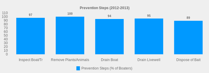 Prevention Steps (2012-2013) (Prevention Steps (% of Boaters):Inspect Boat/Tr=97,Remove Plants/Animals=100,Drain Boat=94,Drain Livewell=95,Dispose of Bait=89|)
