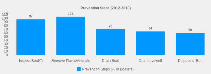 Prevention Steps (2012-2013) (Prevention Steps (% of Boaters):Inspect Boat/Tr=97,Remove Plants/Animals=104,Drain Boat=70,Drain Livewell=64,Dispose of Bait=60|)
