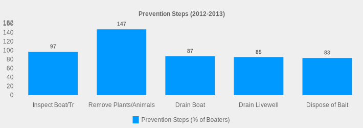 Prevention Steps (2012-2013) (Prevention Steps (% of Boaters):Inspect Boat/Tr=97,Remove Plants/Animals=147,Drain Boat=87,Drain Livewell=85,Dispose of Bait=83|)