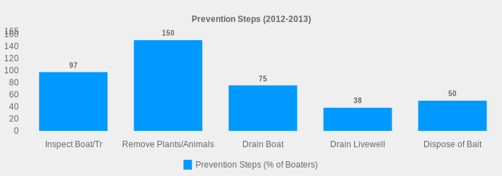 Prevention Steps (2012-2013) (Prevention Steps (% of Boaters):Inspect Boat/Tr=97,Remove Plants/Animals=150,Drain Boat=75,Drain Livewell=38,Dispose of Bait=50|)