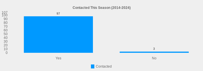Contacted This Season (2014-2024) (Contacted:Yes=97,No=3|)