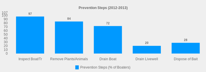 Prevention Steps (2012-2013) (Prevention Steps (% of Boaters):Inspect Boat/Tr=97,Remove Plants/Animals=84,Drain Boat=72,Drain Livewell=20,Dispose of Bait=28|)