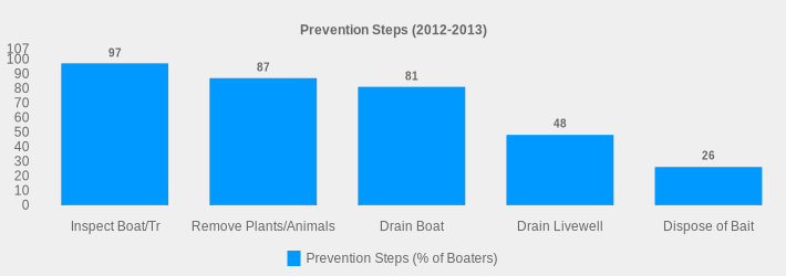 Prevention Steps (2012-2013) (Prevention Steps (% of Boaters):Inspect Boat/Tr=97,Remove Plants/Animals=87,Drain Boat=81,Drain Livewell=48,Dispose of Bait=26|)