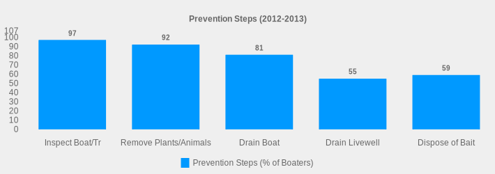 Prevention Steps (2012-2013) (Prevention Steps (% of Boaters):Inspect Boat/Tr=97,Remove Plants/Animals=92,Drain Boat=81,Drain Livewell=55,Dispose of Bait=59|)