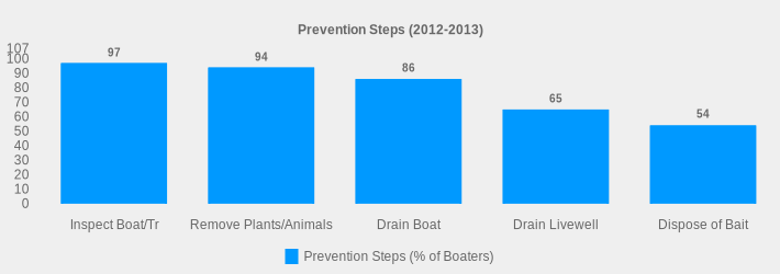Prevention Steps (2012-2013) (Prevention Steps (% of Boaters):Inspect Boat/Tr=97,Remove Plants/Animals=94,Drain Boat=86,Drain Livewell=65,Dispose of Bait=54|)
