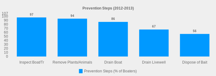 Prevention Steps (2012-2013) (Prevention Steps (% of Boaters):Inspect Boat/Tr=97,Remove Plants/Animals=94,Drain Boat=86,Drain Livewell=67,Dispose of Bait=56|)