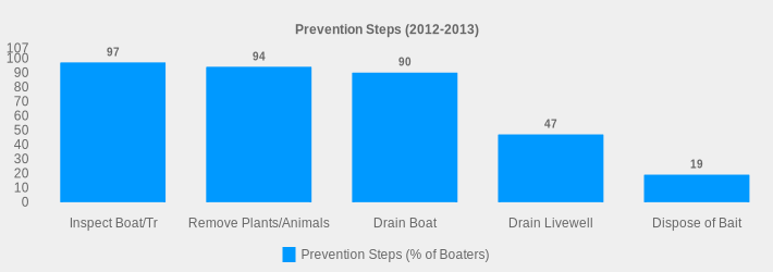 Prevention Steps (2012-2013) (Prevention Steps (% of Boaters):Inspect Boat/Tr=97,Remove Plants/Animals=94,Drain Boat=90,Drain Livewell=47,Dispose of Bait=19|)