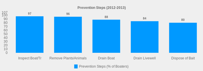 Prevention Steps (2012-2013) (Prevention Steps (% of Boaters):Inspect Boat/Tr=97,Remove Plants/Animals=96,Drain Boat=88,Drain Livewell=84,Dispose of Bait=80|)