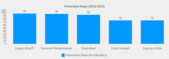 Prevention Steps (2012-2013) (Prevention Steps (% of Boaters):Inspect Boat/Tr=97,Remove Plants/Animals=96,Drain Boat=93,Drain Livewell=75,Dispose of Bait=75|)