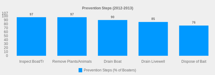 Prevention Steps (2012-2013) (Prevention Steps (% of Boaters):Inspect Boat/Tr=97,Remove Plants/Animals=97,Drain Boat=90,Drain Livewell=85,Dispose of Bait=76|)