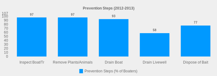 Prevention Steps (2012-2013) (Prevention Steps (% of Boaters):Inspect Boat/Tr=97,Remove Plants/Animals=97,Drain Boat=93,Drain Livewell=58,Dispose of Bait=77|)