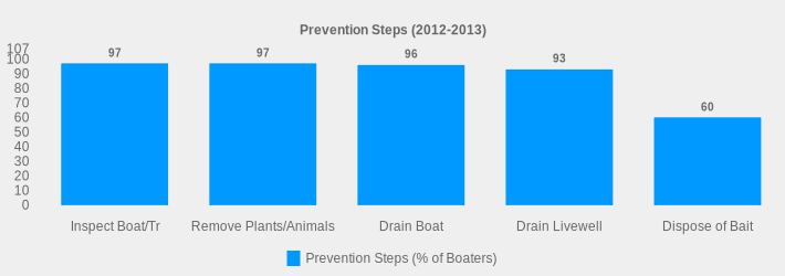 Prevention Steps (2012-2013) (Prevention Steps (% of Boaters):Inspect Boat/Tr=97,Remove Plants/Animals=97,Drain Boat=96,Drain Livewell=93,Dispose of Bait=60|)