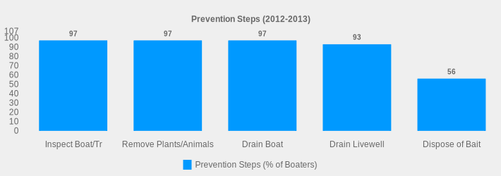 Prevention Steps (2012-2013) (Prevention Steps (% of Boaters):Inspect Boat/Tr=97,Remove Plants/Animals=97,Drain Boat=97,Drain Livewell=93,Dispose of Bait=56|)