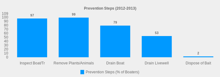 Prevention Steps (2012-2013) (Prevention Steps (% of Boaters):Inspect Boat/Tr=97,Remove Plants/Animals=99,Drain Boat=79,Drain Livewell=53,Dispose of Bait=2|)