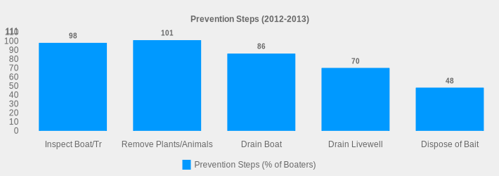 Prevention Steps (2012-2013) (Prevention Steps (% of Boaters):Inspect Boat/Tr=98,Remove Plants/Animals=101,Drain Boat=86,Drain Livewell=70,Dispose of Bait=48|)