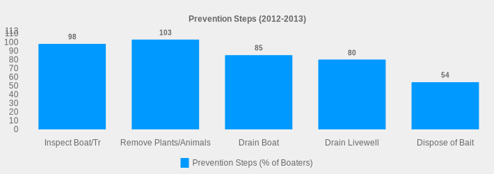 Prevention Steps (2012-2013) (Prevention Steps (% of Boaters):Inspect Boat/Tr=98,Remove Plants/Animals=103,Drain Boat=85,Drain Livewell=80,Dispose of Bait=54|)