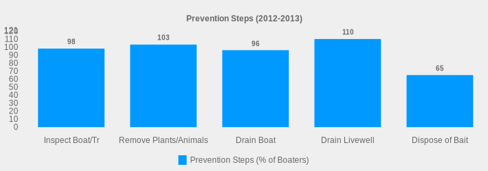 Prevention Steps (2012-2013) (Prevention Steps (% of Boaters):Inspect Boat/Tr=98,Remove Plants/Animals=103,Drain Boat=96,Drain Livewell=110,Dispose of Bait=65|)