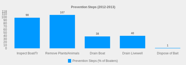 Prevention Steps (2012-2013) (Prevention Steps (% of Boaters):Inspect Boat/Tr=98,Remove Plants/Animals=107,Drain Boat=38,Drain Livewell=40,Dispose of Bait=1|)