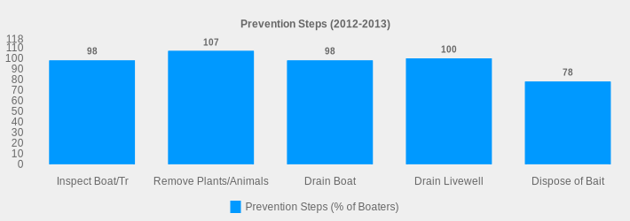 Prevention Steps (2012-2013) (Prevention Steps (% of Boaters):Inspect Boat/Tr=98,Remove Plants/Animals=107,Drain Boat=98,Drain Livewell=100,Dispose of Bait=78|)