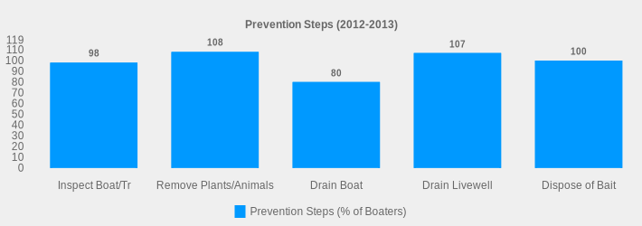 Prevention Steps (2012-2013) (Prevention Steps (% of Boaters):Inspect Boat/Tr=98,Remove Plants/Animals=108,Drain Boat=80,Drain Livewell=107,Dispose of Bait=100|)