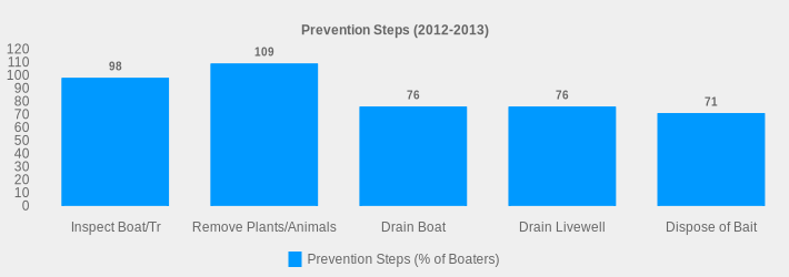 Prevention Steps (2012-2013) (Prevention Steps (% of Boaters):Inspect Boat/Tr=98,Remove Plants/Animals=109,Drain Boat=76,Drain Livewell=76,Dispose of Bait=71|)
