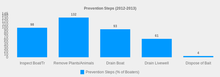 Prevention Steps (2012-2013) (Prevention Steps (% of Boaters):Inspect Boat/Tr=98,Remove Plants/Animals=132,Drain Boat=93,Drain Livewell=61,Dispose of Bait=4|)