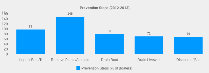 Prevention Steps (2012-2013) (Prevention Steps (% of Boaters):Inspect Boat/Tr=98,Remove Plants/Animals=149,Drain Boat=80,Drain Livewell=71,Dispose of Bait=69|)