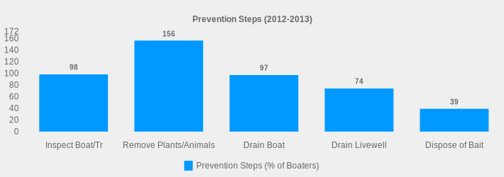 Prevention Steps (2012-2013) (Prevention Steps (% of Boaters):Inspect Boat/Tr=98,Remove Plants/Animals=156,Drain Boat=97,Drain Livewell=74,Dispose of Bait=39|)