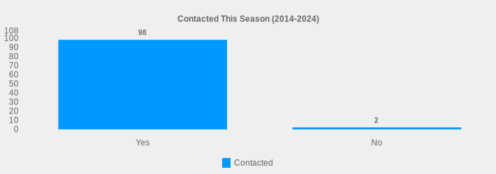 Contacted This Season (2014-2024) (Contacted:Yes=98,No=2|)
