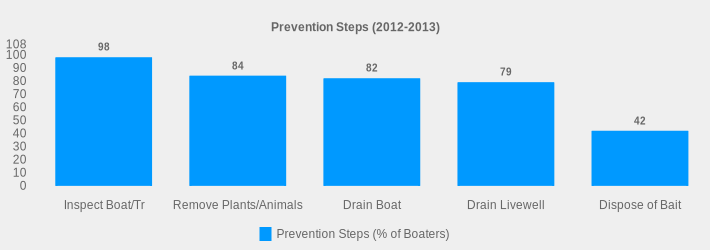 Prevention Steps (2012-2013) (Prevention Steps (% of Boaters):Inspect Boat/Tr=98,Remove Plants/Animals=84,Drain Boat=82,Drain Livewell=79,Dispose of Bait=42|)