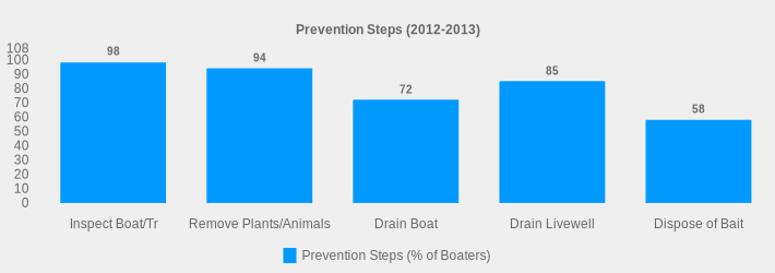 Prevention Steps (2012-2013) (Prevention Steps (% of Boaters):Inspect Boat/Tr=98,Remove Plants/Animals=94,Drain Boat=72,Drain Livewell=85,Dispose of Bait=58|)