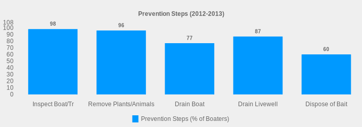 Prevention Steps (2012-2013) (Prevention Steps (% of Boaters):Inspect Boat/Tr=98,Remove Plants/Animals=96,Drain Boat=77,Drain Livewell=87,Dispose of Bait=60|)