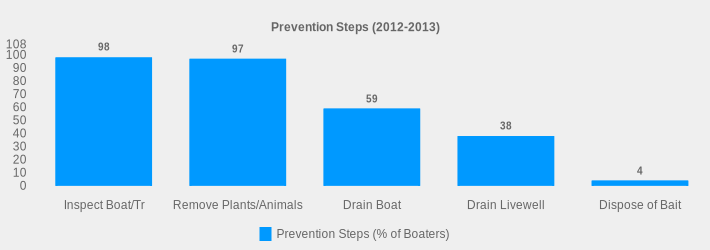 Prevention Steps (2012-2013) (Prevention Steps (% of Boaters):Inspect Boat/Tr=98,Remove Plants/Animals=97,Drain Boat=59,Drain Livewell=38,Dispose of Bait=4|)