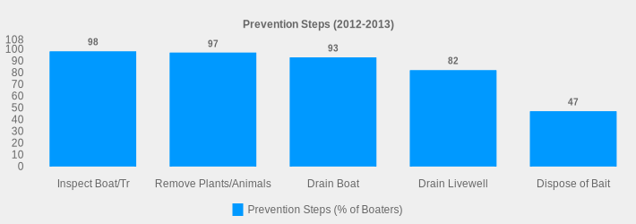 Prevention Steps (2012-2013) (Prevention Steps (% of Boaters):Inspect Boat/Tr=98,Remove Plants/Animals=97,Drain Boat=93,Drain Livewell=82,Dispose of Bait=47|)