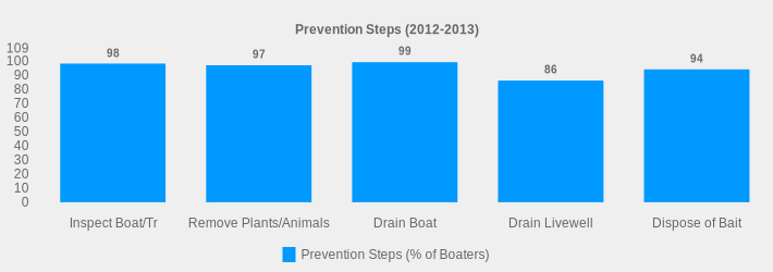 Prevention Steps (2012-2013) (Prevention Steps (% of Boaters):Inspect Boat/Tr=98,Remove Plants/Animals=97,Drain Boat=99,Drain Livewell=86,Dispose of Bait=94|)