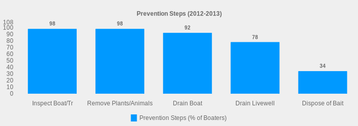 Prevention Steps (2012-2013) (Prevention Steps (% of Boaters):Inspect Boat/Tr=98,Remove Plants/Animals=98,Drain Boat=92,Drain Livewell=78,Dispose of Bait=34|)