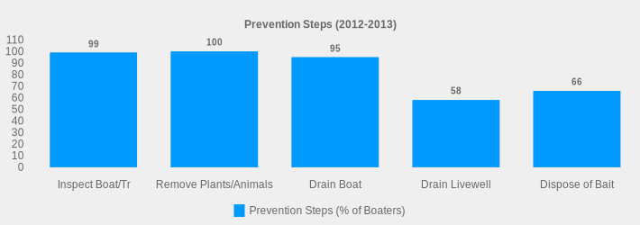 Prevention Steps (2012-2013) (Prevention Steps (% of Boaters):Inspect Boat/Tr=99,Remove Plants/Animals=100,Drain Boat=95,Drain Livewell=58,Dispose of Bait=66|)