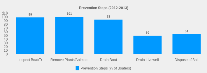 Prevention Steps (2012-2013) (Prevention Steps (% of Boaters):Inspect Boat/Tr=99,Remove Plants/Animals=101,Drain Boat=93,Drain Livewell=50,Dispose of Bait=54|)