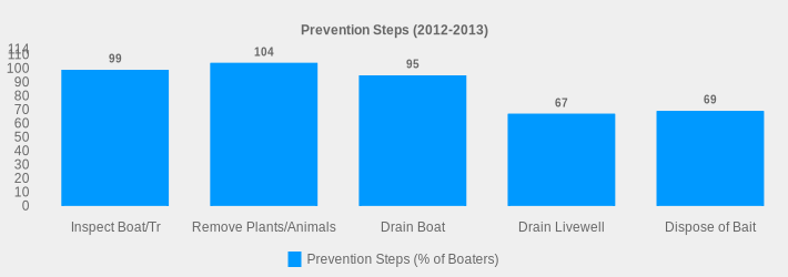 Prevention Steps (2012-2013) (Prevention Steps (% of Boaters):Inspect Boat/Tr=99,Remove Plants/Animals=104,Drain Boat=95,Drain Livewell=67,Dispose of Bait=69|)