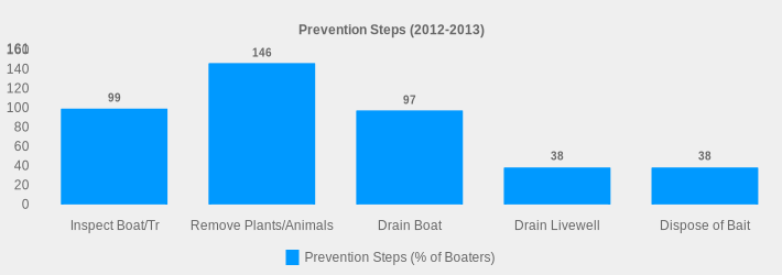 Prevention Steps (2012-2013) (Prevention Steps (% of Boaters):Inspect Boat/Tr=99,Remove Plants/Animals=146,Drain Boat=97,Drain Livewell=38,Dispose of Bait=38|)